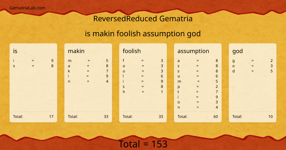 is makin foolish assumption god in reversedReduced Gematria